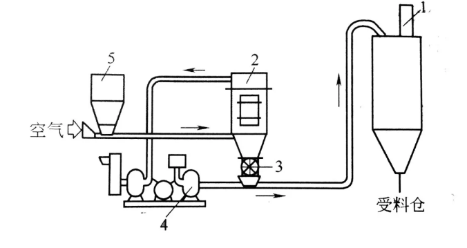 氣力輸送設備 氣力輸送設備
